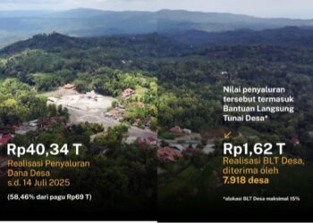 Dana Desa Telah Tersalurkan Rp. 40,34 Triliun (58,46% pagu) Per 14 Juli 2025